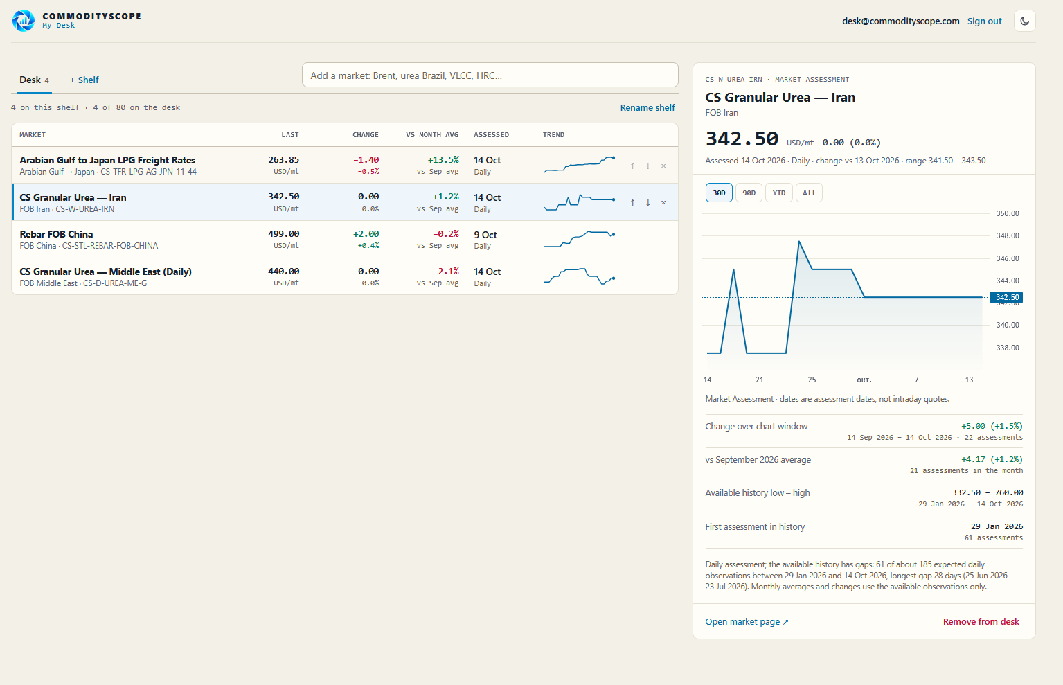 CommodityScope My Desk interface showing a market watchlist, price changes, sparkline trends and a detailed chart for granular urea